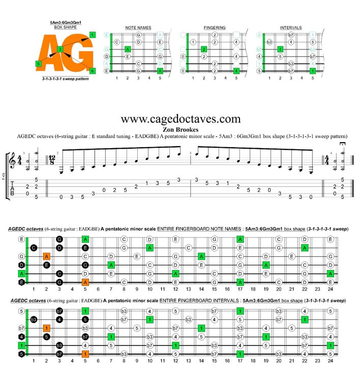 AGEDC octaves A pentatonic minor scale - 5Am3:6Gm3Gm1 box shape (313131 sweep)